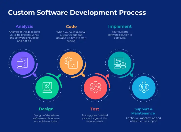 Custom Software Development Solutions