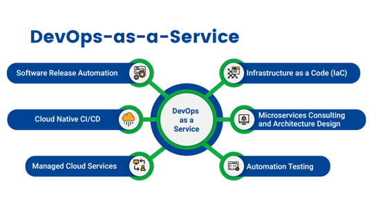 DevOps Services for Faster Delivery